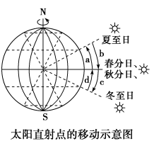 最高级的变化规则，最高级的变化规则口诀（高考地理——地球公转）