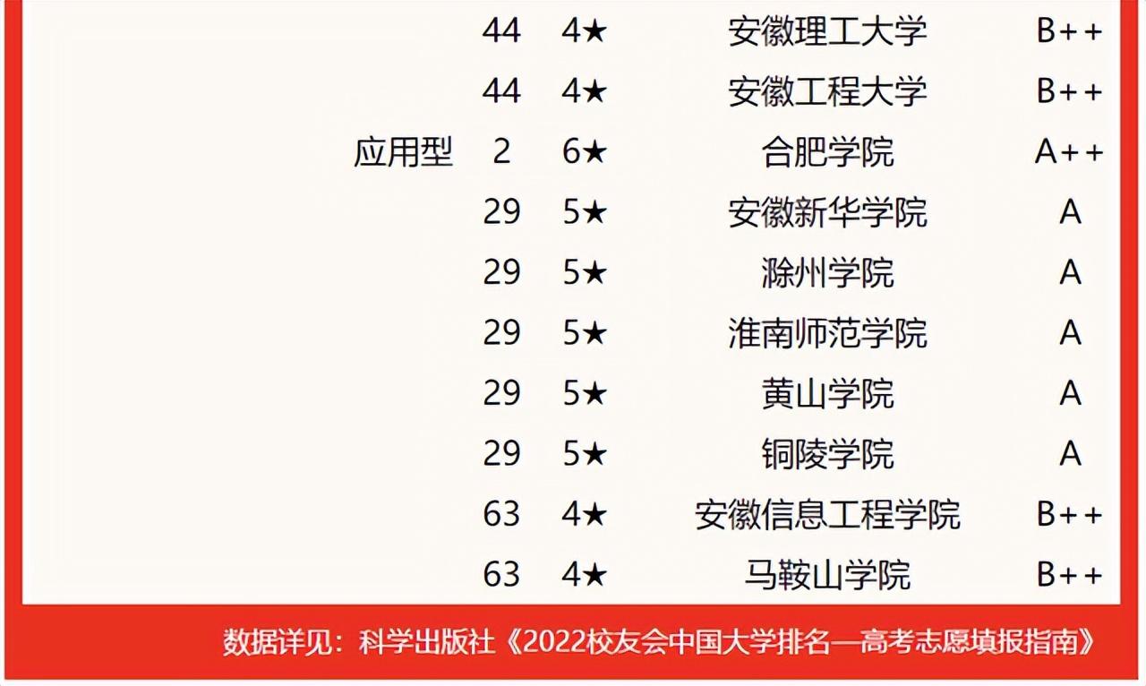 2021年安徽大学排行榜(2022安徽省大学专业排名) 