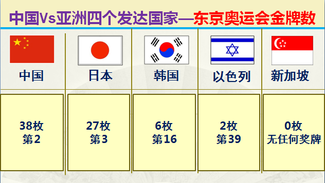 亚洲发达国家有哪些，大数据对比中国和亚洲仅有的四个发达国家