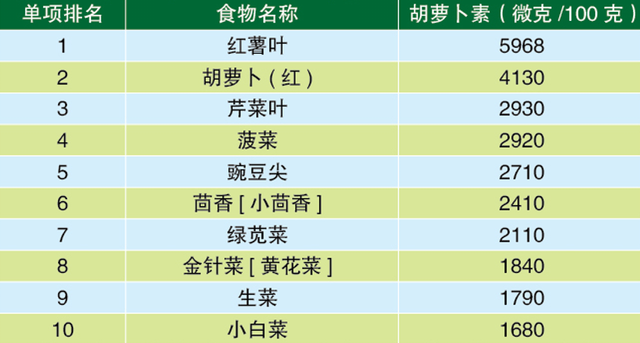 青菜的营养价值，什么青菜的营养价值最好（给你整理了十佳营养蔬菜水果）