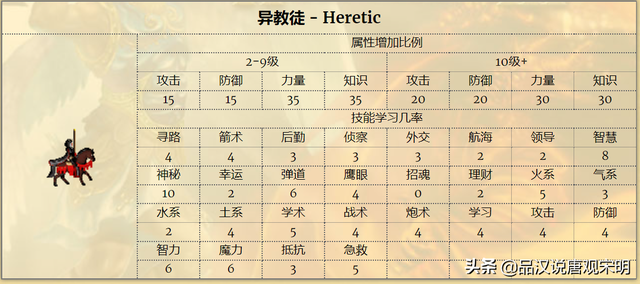 英雄无敌3最强的英雄，英雄无敌3中哪个英雄最强（英雄无敌3登场英雄大全<上>）