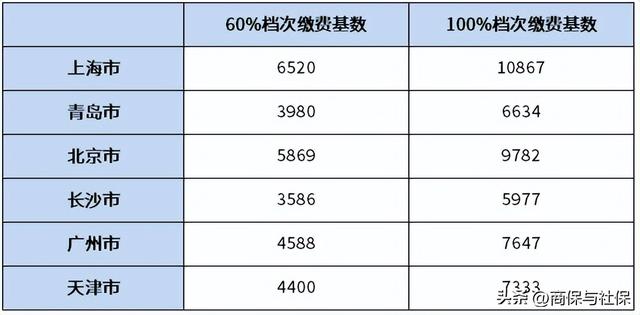 灵活就业交几档最合算，灵活就业交几档划算（灵活就业交60%和100%哪个划算）