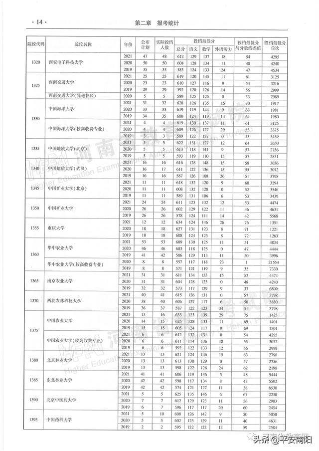 河南历年高考分数线一览表，2019年河南高考分数线已公布（河南省近三年本科一批平行投档分数线来了）