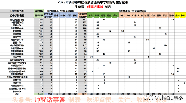 雅礼实验中学指标生，2023年《长沙中考指标生分配表》