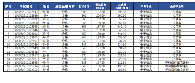 北航工程硕士，北航工程硕士与北邮学术硕士 哪个好（2022北航研究生录取名单公布）