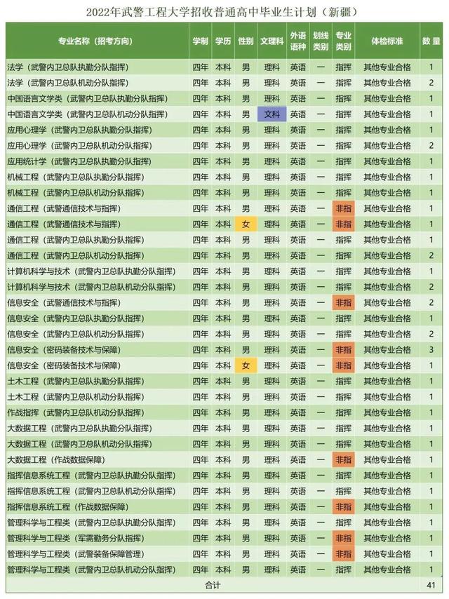 西安武警工程学院，武警工程大学（武警工程大学近三年录取分数线及2022年各省市招生计划）