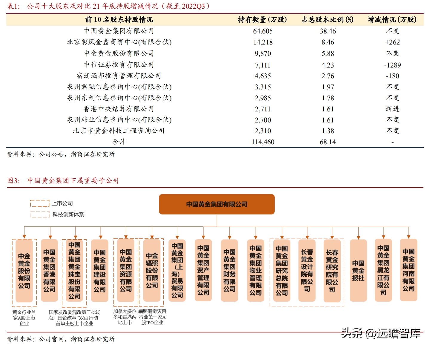 中国黄金集团公司（黄金珠宝央企龙头）