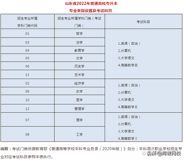 安徽专升本需要考些什么科目，2022年安徽统招专升本需要考些什么科目（2022年各省市专升本考试科目来了）