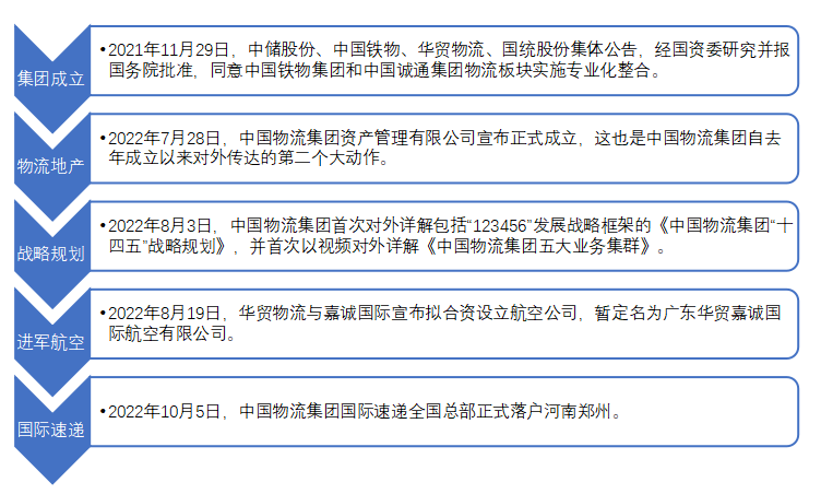 中铁物流集团（两个物流国家队的较量）