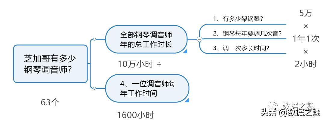 运营分析从哪几个方面分析 （8种数据分析思维一览）