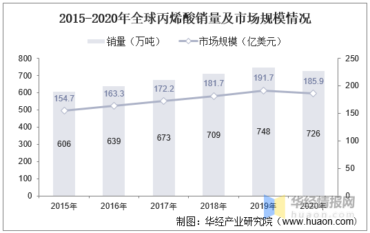 丙烯酸：价格上涨，丙烯酸行情监测7日