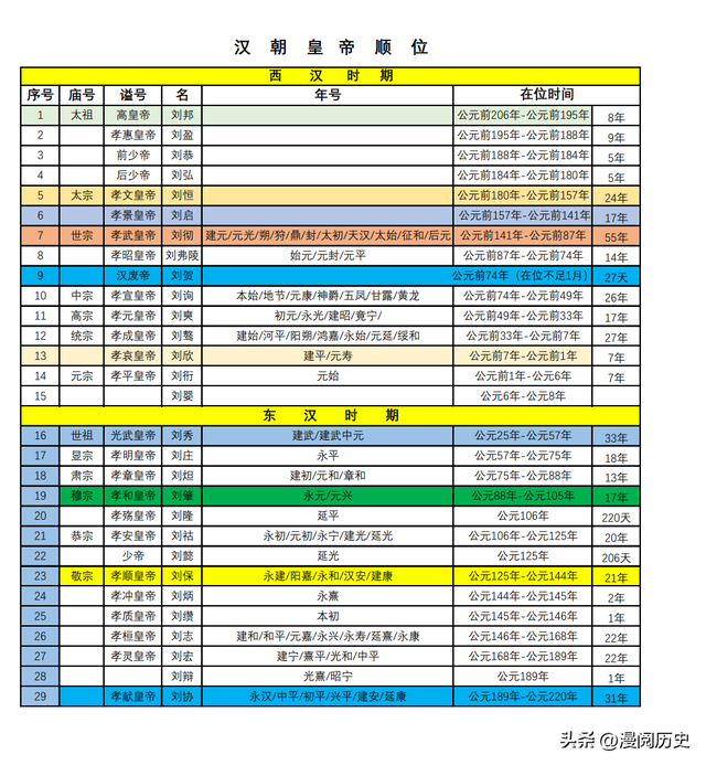 刘邦之后谁继位排序表，刘邦之后继位的排序表是怎样的（汉朝的皇帝顺位）