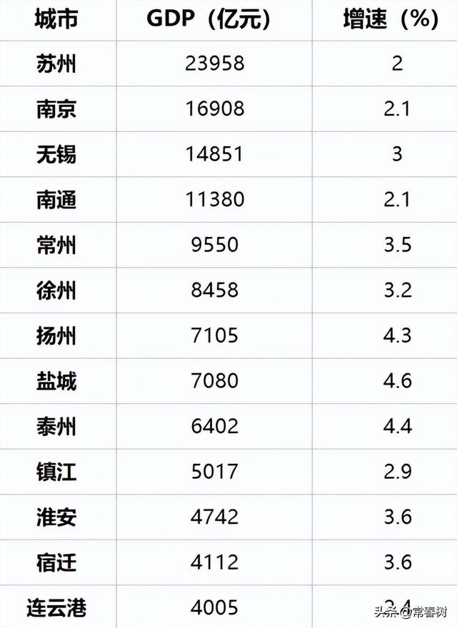 无锡和苏州哪个gdp强，连云港破4千亿