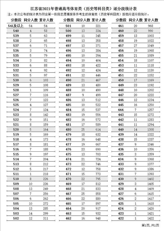 江苏省高考志愿填报，2022江苏省高考志愿填报网址（<内附21年江苏逐分段排名以供参考>）