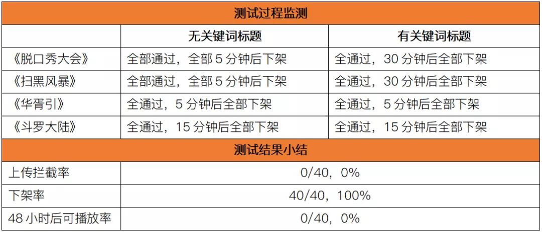 视频平台有哪些（11大中短视频平台横向测试）