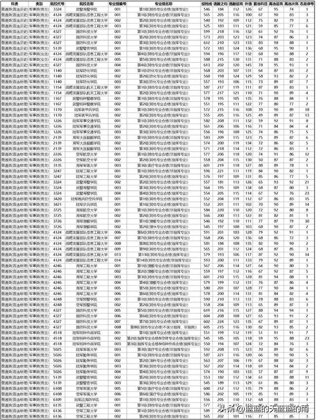 全国43所军校分数线排名，全国43所军校分数线排名四川（2022年各省份军校录取分数出炉）
