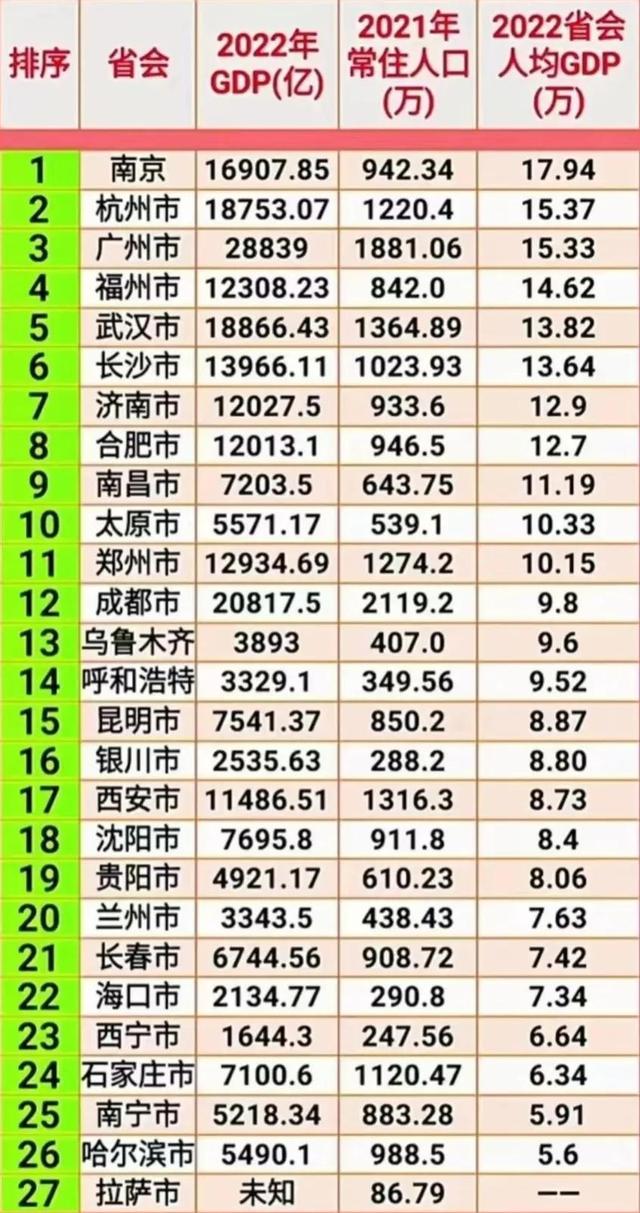 全国省会经济总量排名，中国27省会人均GDP