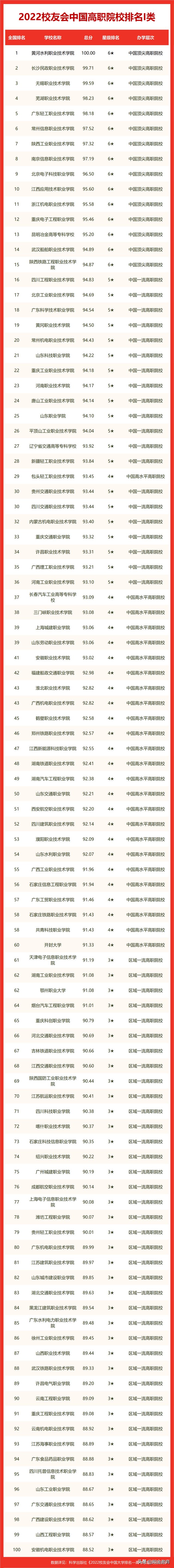 山东省职业学院排名，山东铝业职业学院怎么样（黄河水院、深职院、山东商院分列第一）