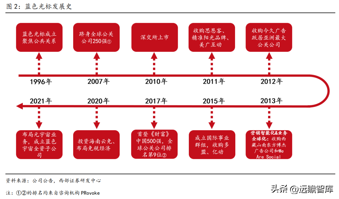 互动营销公司（广告传播集团）