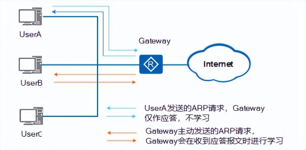 arp攻击怎么解决（arp断网攻击彻底解决的方法）