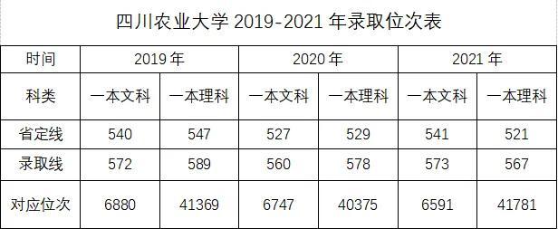 四川农业大学调档线（今年多少分可以上川农）