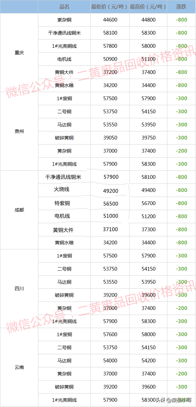 红铜回收多少钱一斤，厦门紫铜屑回收一斤多少钱（废铜价格2022年8月30日废铜回收价格调整信息最高下调800元）