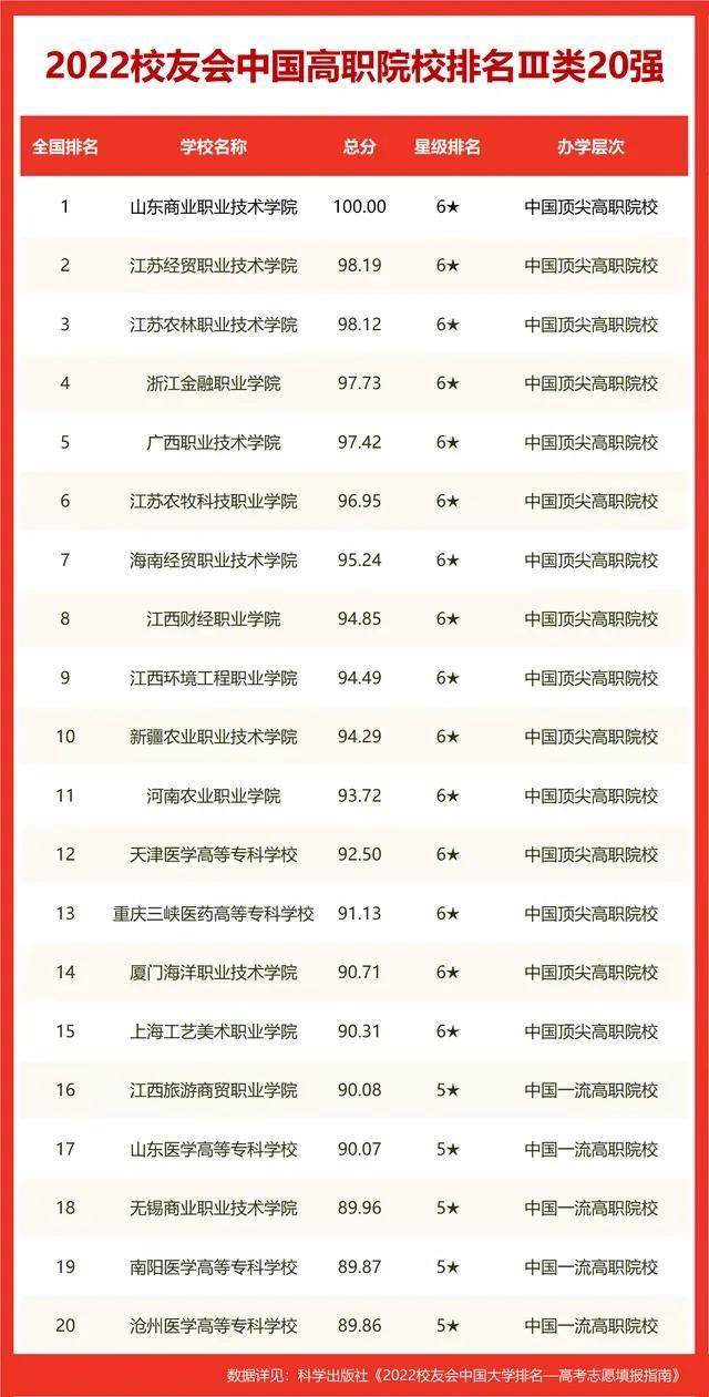 高职高专院校排行榜高职学校排名，2021江苏专科学校排名（2022年中国高职院校最新排名揭晓）