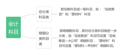 资产类会计科目有哪些，资产类会计科目包括什么（七、会计科目—记账基础）