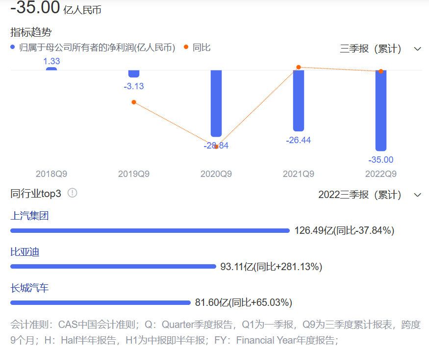 长安福特马自达（盘点2022年各大车企业绩）