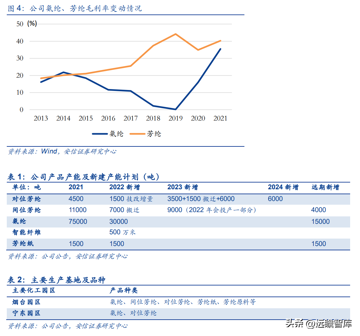 韩国熊津（芳纶国内标杆企业）