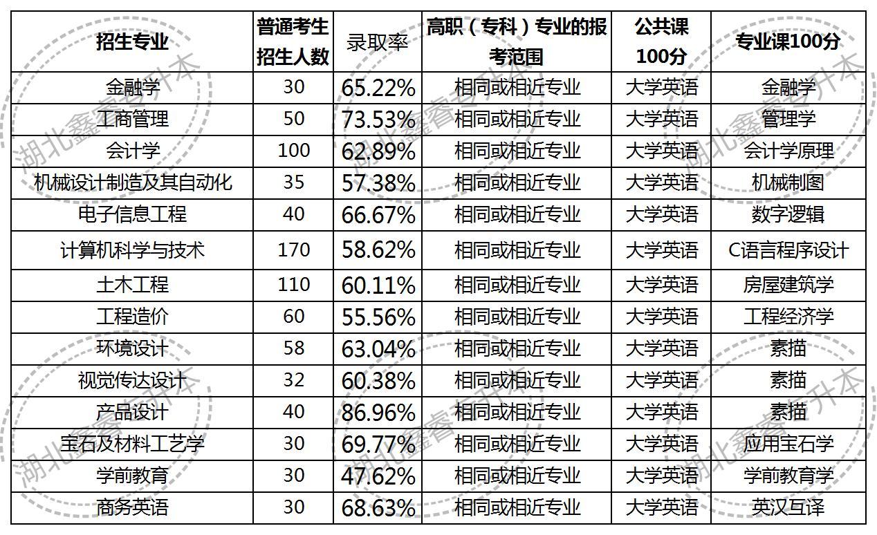 地质大学江城学院（湖北专升本高校武汉工程科技学院介绍及2023年专升本考情分析）