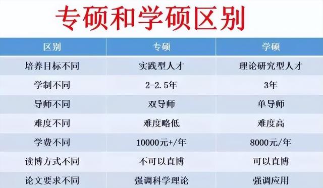专硕可以考博吗，会计专硕可以考博士吗（学硕和专硕的差距有多大）