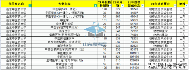 青岛大学医学院录取分数线，青岛医学院录取分数线2021（你的分数能报考山东省内的医学类院校有哪些）