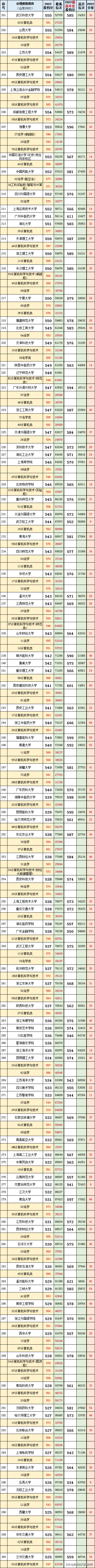 山东省本科分数线，山东2020年本科分数线（山东省2022本科批投档分及对应的大学）