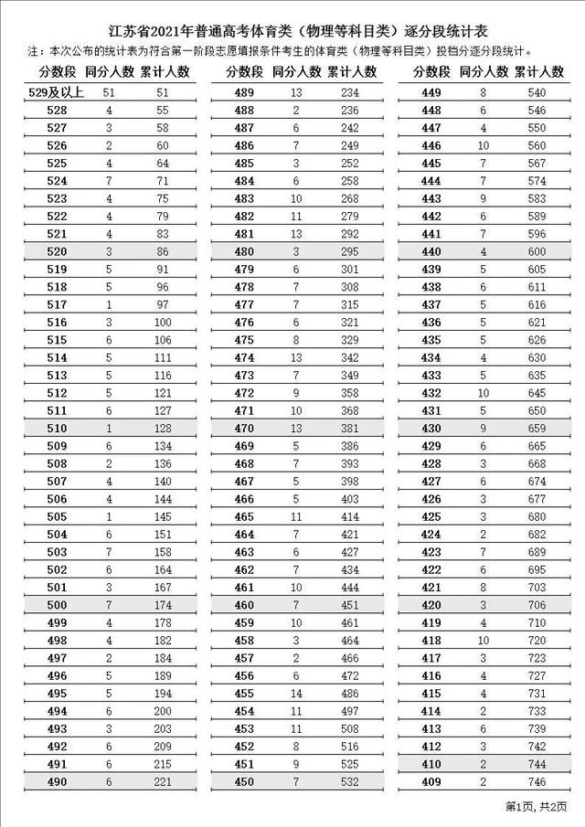 江苏省高考志愿填报，2022江苏省高考志愿填报网址（<内附21年江苏逐分段排名以供参考>）