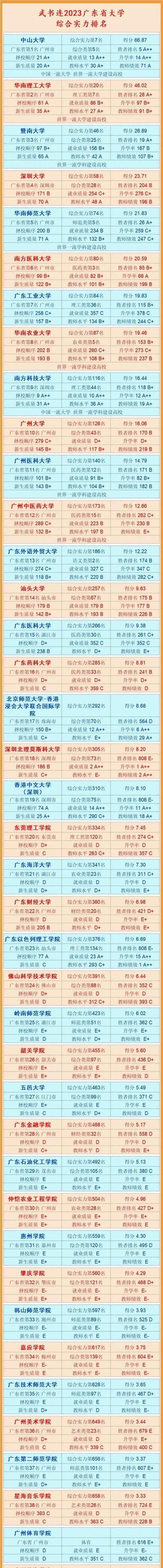 广东省最强三所大学，武书连评出2023广东前十高校