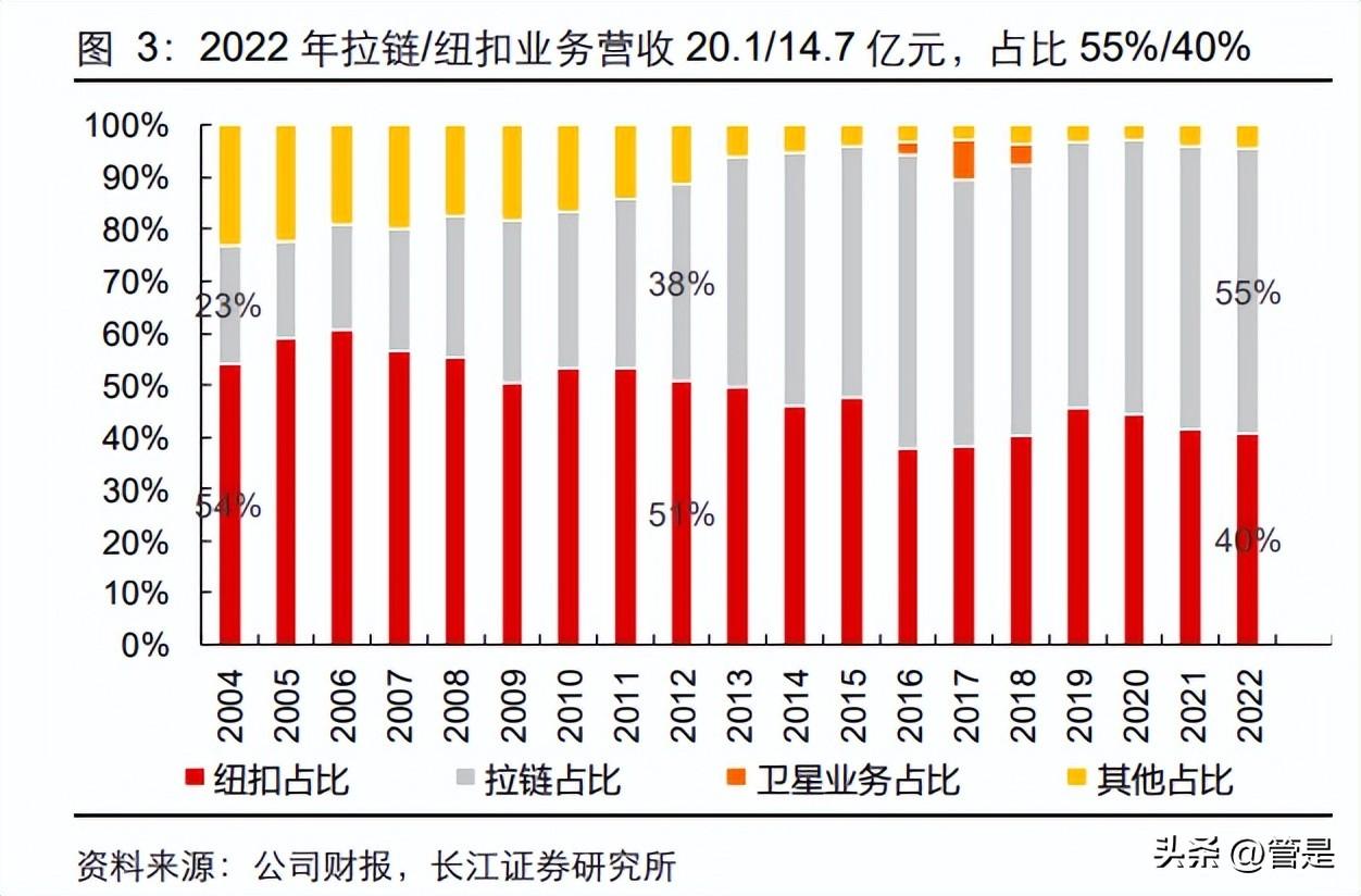 伟星拉链（伟星股份研究报告）