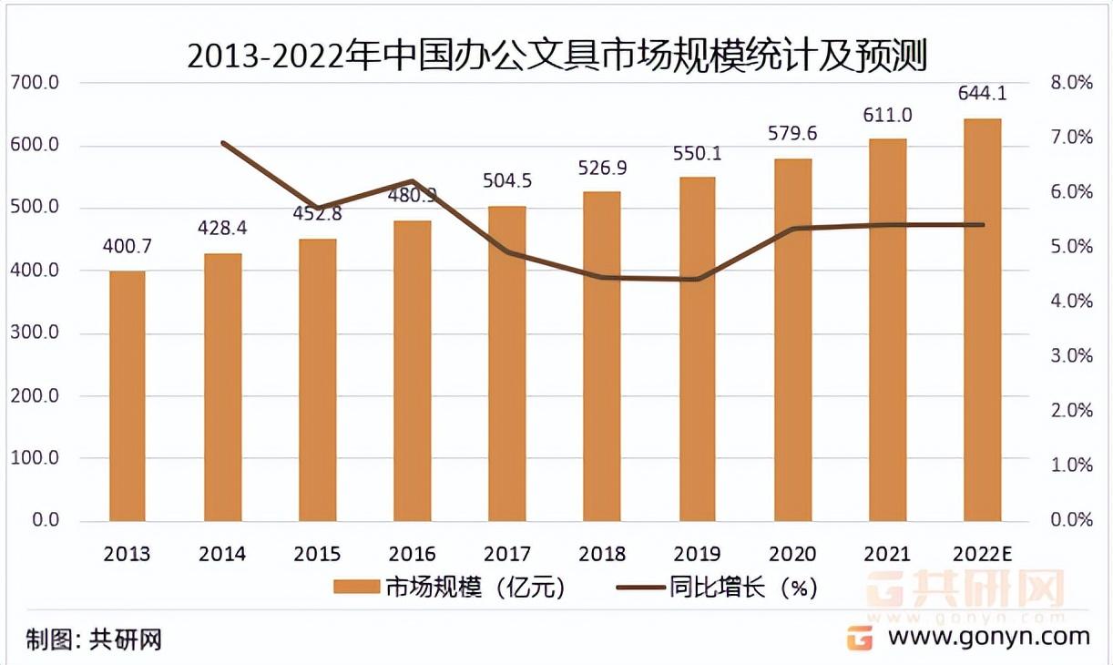 文具市场需求分析报告，2022年国内文具行业市场分析调研