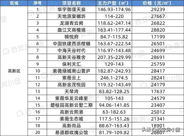 西安碑林区房价，西安市各区房价排名（西安11个板块最新房价曝光）