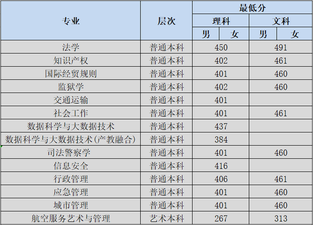 江西警察学院是一本还是二本，江西警察学院几本大学（全国各大警校2021年在各省市录取分数汇总）