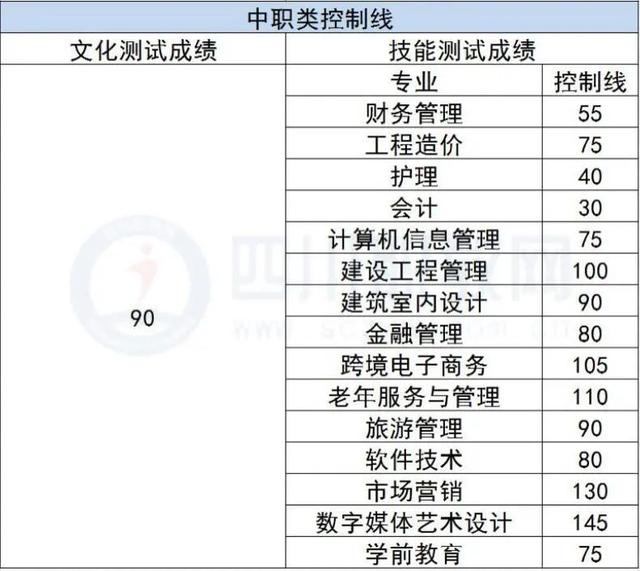 单招的学校有哪些，今年单招的学校有哪些（高职单招本科院校往年拟录取最低控分线一览表）