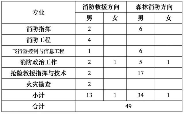 内蒙古招生考试信息网体检，2021年内蒙古高考体检项目体检标准和结果查询时间详解（中国消防救援学院2022年在内蒙古自治区招收青年学生公告）