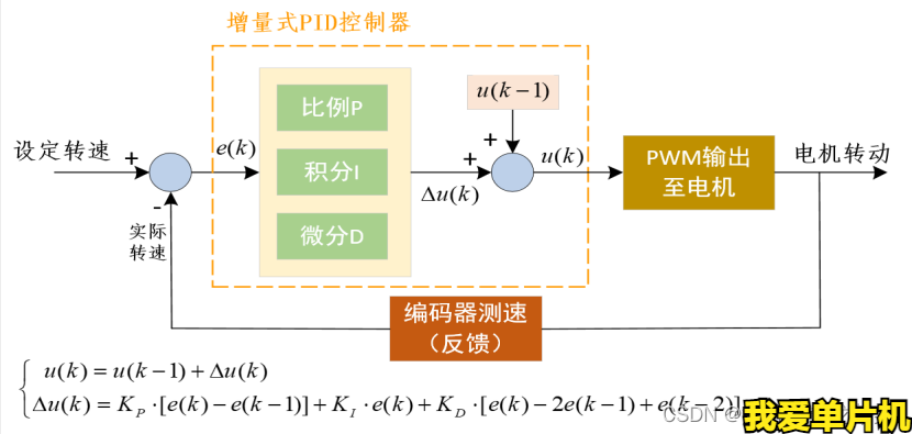 gti所有车型，stm32做PID算法控制减速直流电机