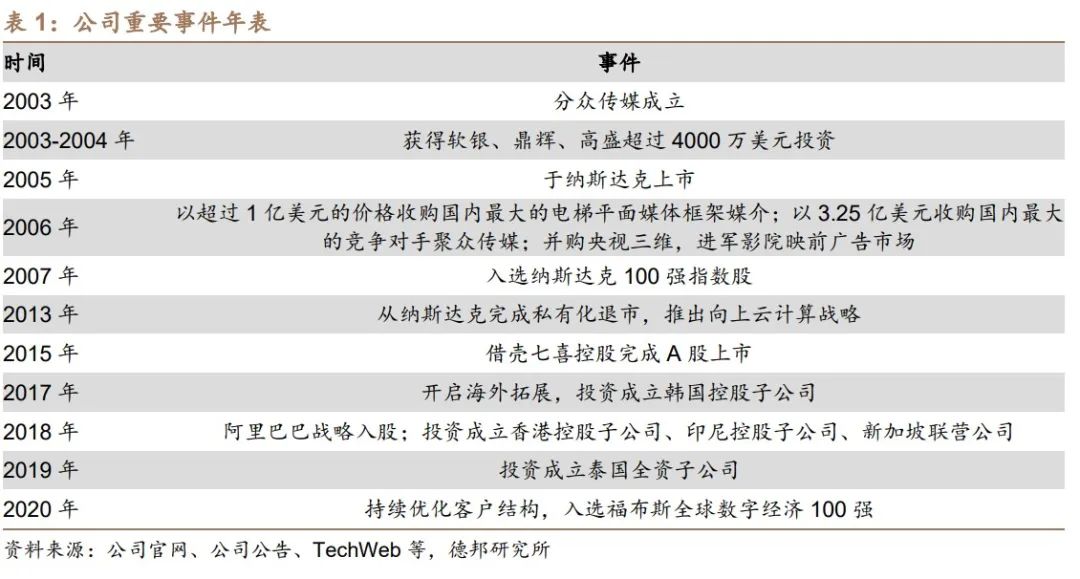 聚众传媒（电梯媒体市场的开创者和龙头）