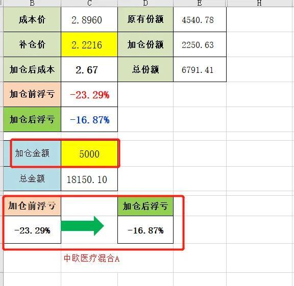 基金加倉后成本價為什么不變，基金加倉后成本價為什么不變了？