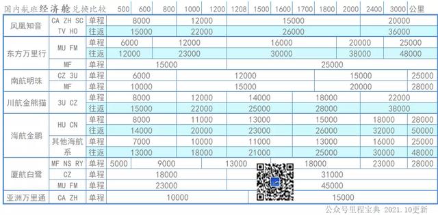 1万国航里程值多少钱，国航金卡需要多少里程（2022版国内航司里程兑换手册）
