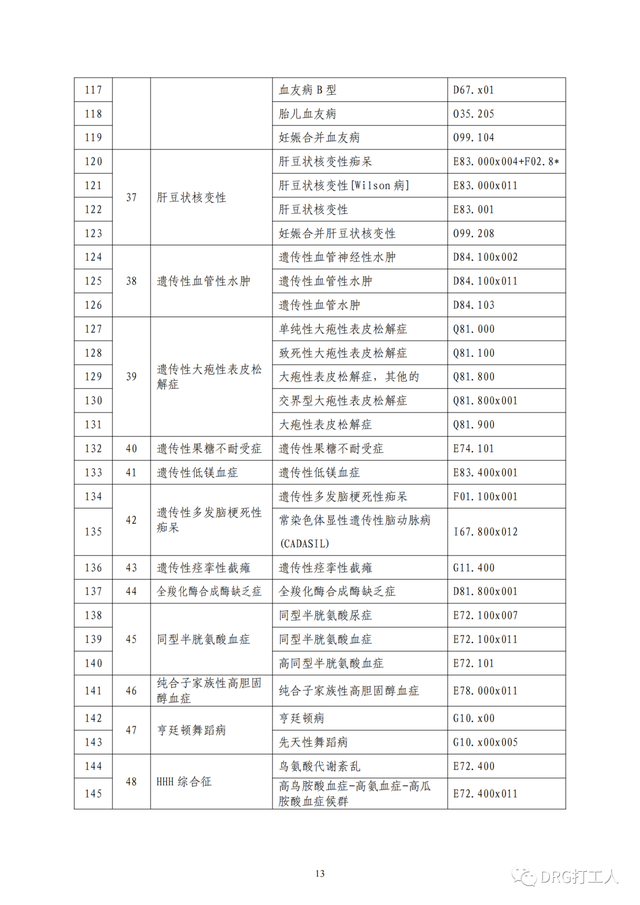 23种罕见病列表，罕见病病种清单及ICD编码