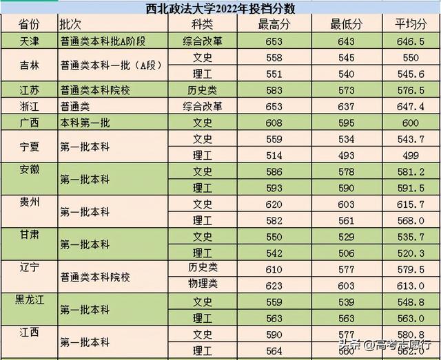 大学分数录取线，2022全国各大学录取分数线排名表（在“五院四系”垫底）