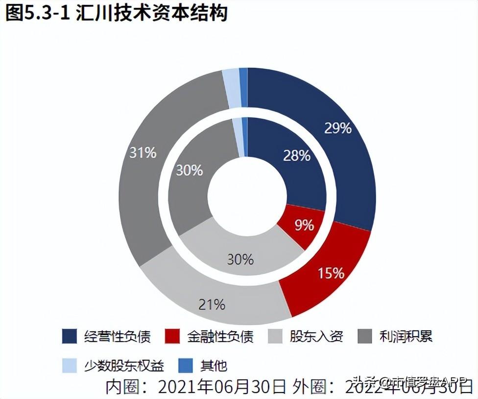 汇川技术（新能源业务发力）