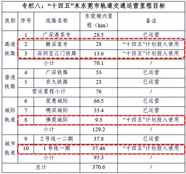 东莞城市轨道交通第三期规划，中心城区⇌松山湖最快20分钟